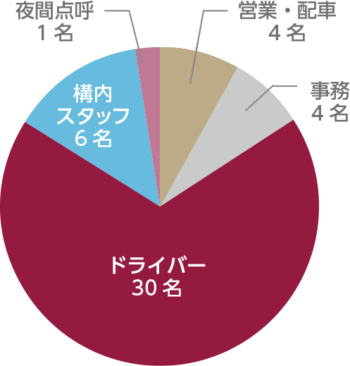職種別割合