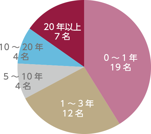 勤続年数