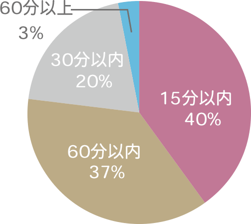 通勤時間